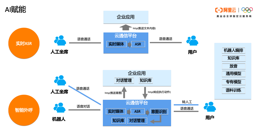 一文读懂阿里云通讯的产品系统、技能架构与智能化使用场景实践