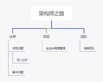 架构师之路-redis集群解析