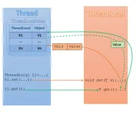 ThreadLocal原理解析（1）：数据存取