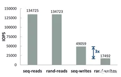 微软提出的无锁 B 族树 —— Bw-Tree