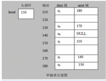 数据结构和算法-单链表的基本介绍|学习笔记