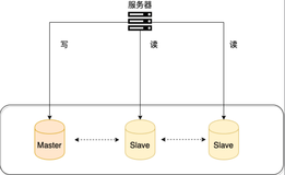 彻底搞懂读写分离哈