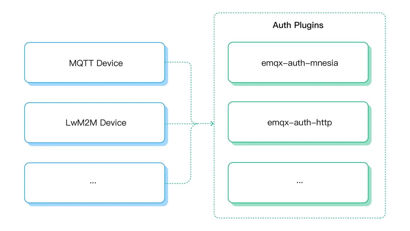 EMQX 4.x：不同类型网关认证耦合.png