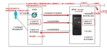 lagou 爪哇 2-1 tomcat / nginx 笔记