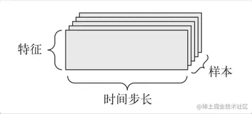 10分钟看懂深度学习的基本数据类型——张量