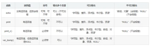 PHP：echo,print,print_r,var_dump区别
