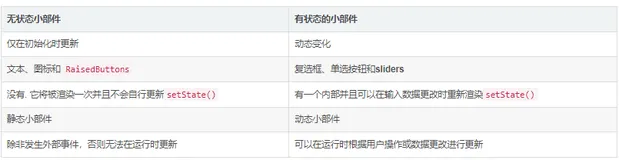 Flutter 中 stateless 和 stateful widget 的区别[Flutter专题60]