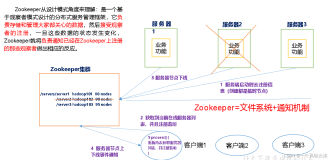 Zookeeper入门