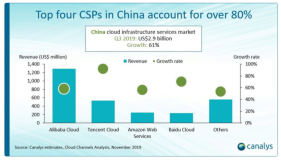 2019年Q3中国云基础设施市场增长61%至29亿美元|全球快讯