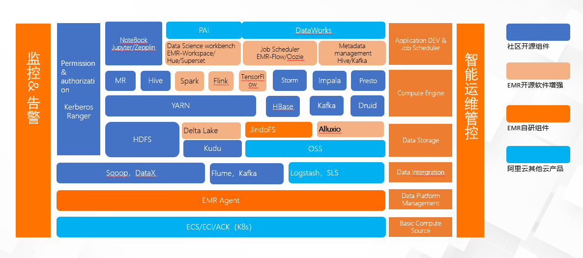 EMR产品架构图.png