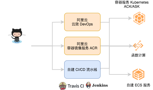 4 个场景揭秘，如何低成本让容器化应用 Serverless 化？ 