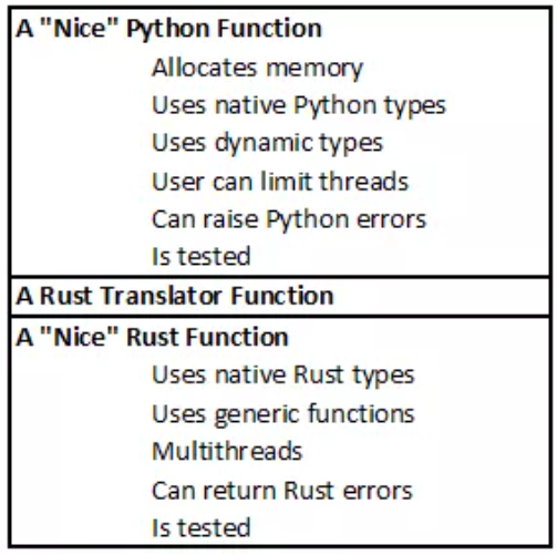 厌倦了C++，CS&ML博士用Rust重写Python扩展，还总结了9条规则