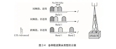 关键技术 二：LTE-A CA | 带你读《5G UDN（超密集网络）技术详解》之十一
