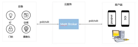 IoT应用端消息处理的两种策略---基于MQTT通道