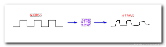 【计算机网络】物理层 : 奈氏准则 ( 失真 | “失真“ 影响因素 | 码间串扰 | 奈奎斯特定理 | 码元极限传输速率 | 信息极限传输速率 | 奈氏准则计算示例 )★