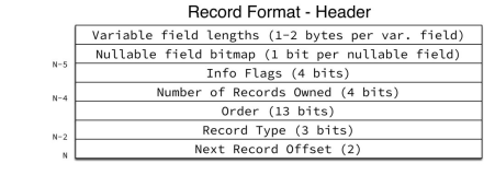 浅析InnoDB Record Header及page overflow（1）