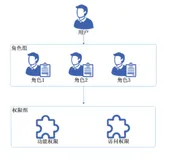 .Net Core实战之基于角色的访问控制的设计(一)