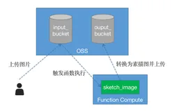 基于 Serverless+OSS 分分钟实现图片秒变素描