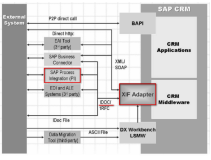 使用SAP PI和XIF Adapter将SAP CRM Opportunity同步到C4C系统