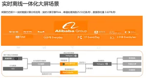 从0到1搭建基于云原生全栈数仓的数据大屏应用