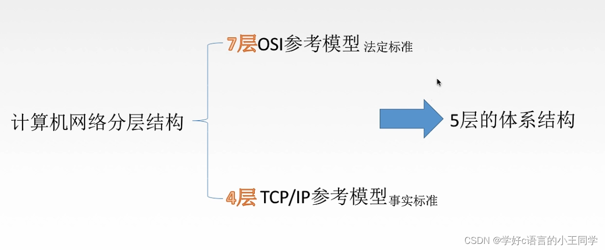 计算机网络——OSI 参考模型