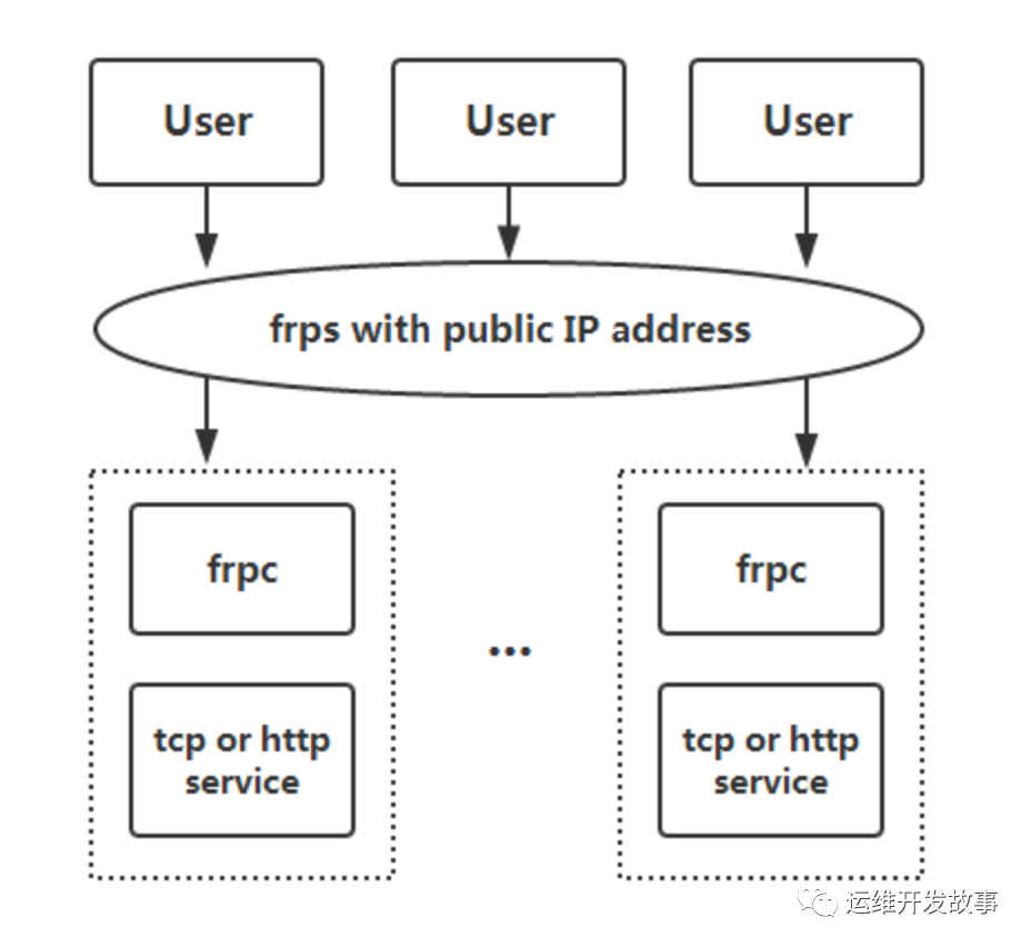 快速搭建frp的ssh和http的内网穿透