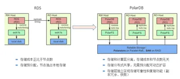 PolarDB存储原理与实践