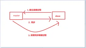 Redis主从复制原理以及常见问题（2）