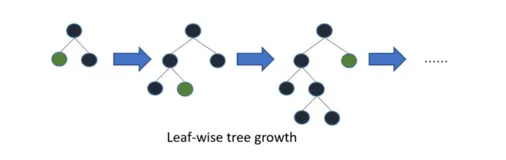 ①机器学习分类算法之LightGBM(梯度提升框架)