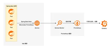 使用 Prometheus + Grafana 监控 k8s 上的 Spring Boot 应用