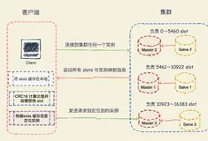Redis高可用篇：Cluster集群能支持的数据量有多大？（三）