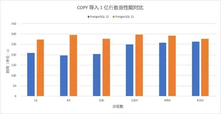 大分区表高并发性能提升100倍？阿里云 RDS PostgreSQL 12 特性解读