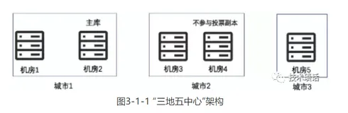 详解网商银行“三地五中心”数据部署架构（1）