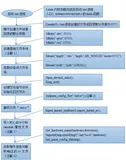 Android核心服务解析篇(三)——Android系统的启动（一）