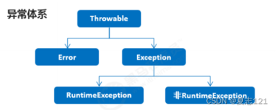 Java中异常概述、try-catch、throws方式处理异常及自定义异常