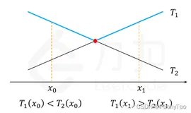 [leetcode] 鸡蛋掉落 Google面试题 dp