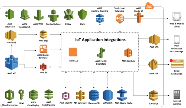 Volansys-AWS-IoT-Put-all-data-together.png