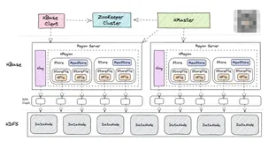 带你读懂 Hbase 的架构组成