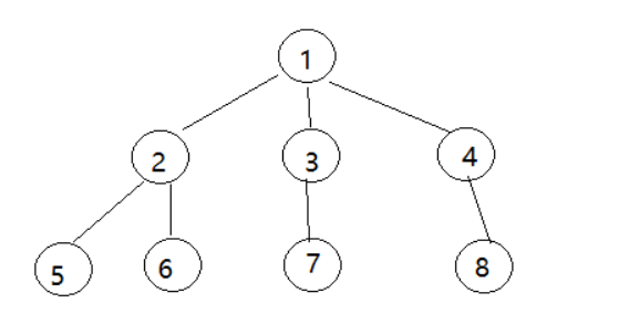 C语言数据结构(12)--链表描述子节点的树
