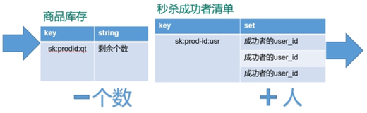 保姆级Redis秒杀解决方案设计(lua脚本解读)