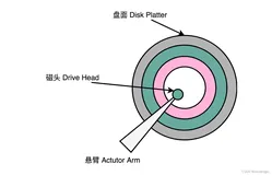 互联网时代下机械硬盘的发展史（上）
