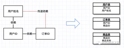 数据库范式与反范式设计，是一门艺术