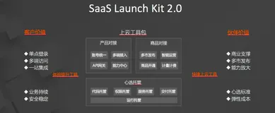 揭秘！2周实现上云上市，阿里云SaaS上云工具包如何打造新云梯？
