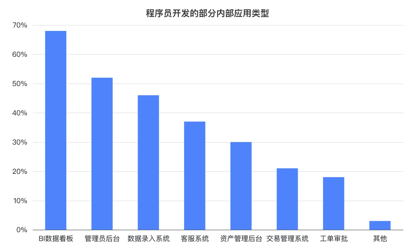 程序员开发的部分内部应用类型.png