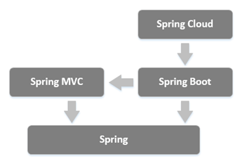 基于网关服务治理的研究与实践（三）微服务治理框架Spring Cloud
