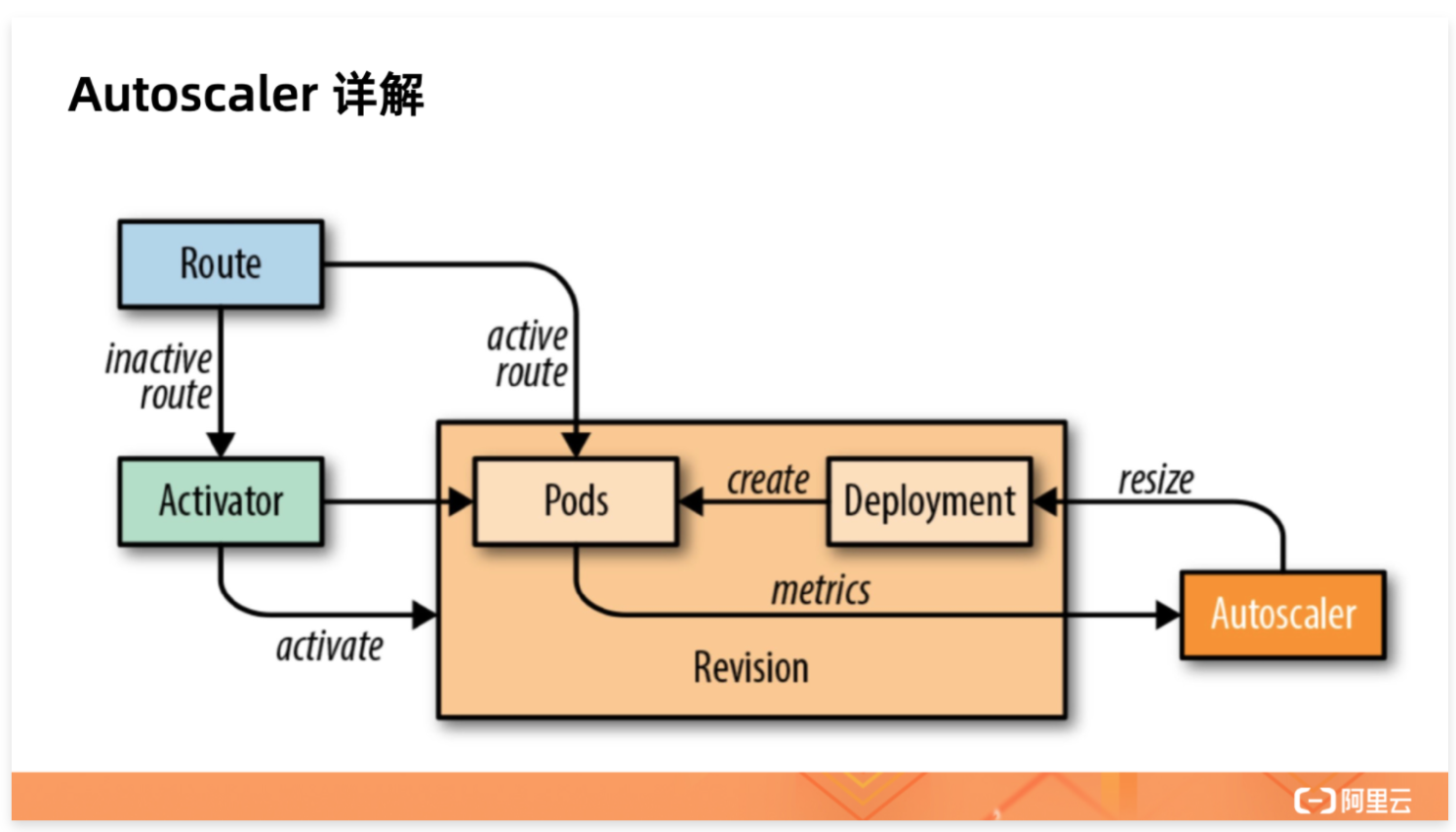 Knative 带来的极致 Serverless 体验 