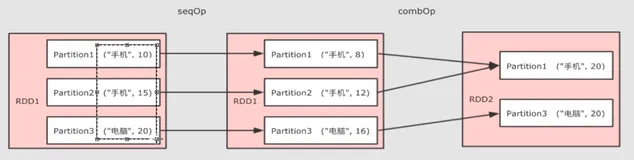 RDD 算子_转换_ aggregateByKey | 学习笔记
