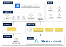 DLF +DDI 一站式数据湖构建与分析最佳实践