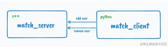 thrift 实战 —— 一个简单的匹配系统（上）