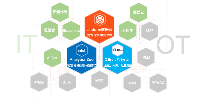 制造业全链数字化业务转型实践| 阿里云Lindorm与Intel、OSIsoft共建IT & OT超融合工业数据云